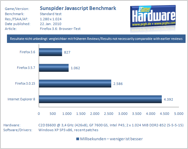 Sunspider Javascript