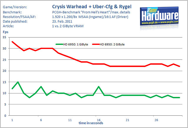 Frame-Verlauf Radeon
